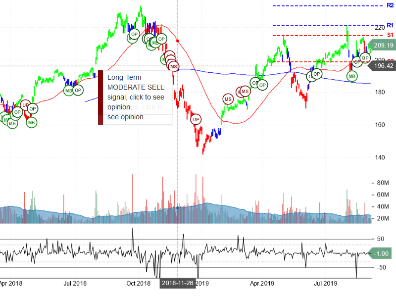 Apple Inc Stock Chart