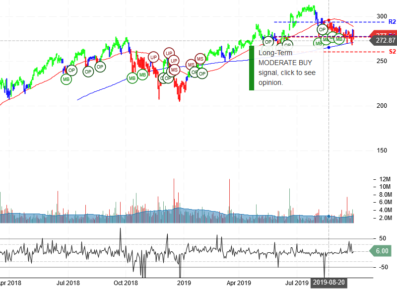 Adobe Inc Stock Chart