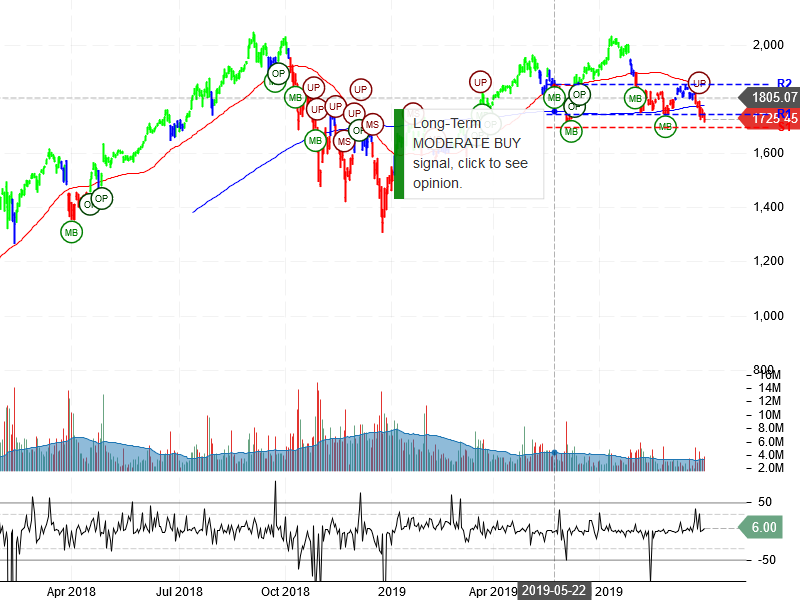 Amazon.com Inc Stock Chart