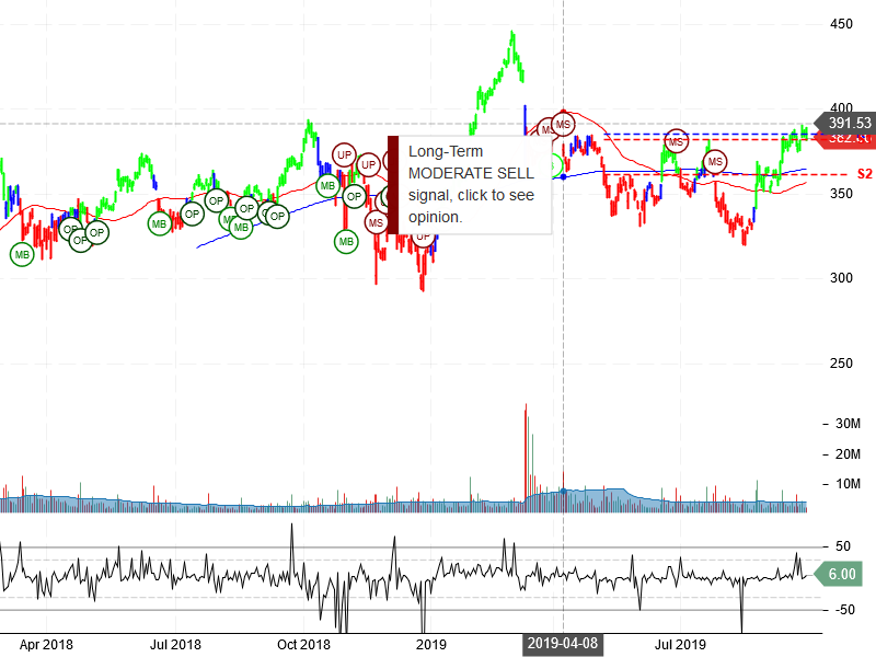 The Boeing Company Stock Chart