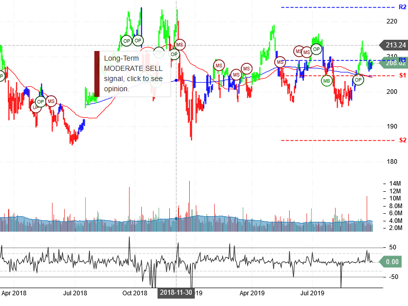 Berkshire Hathaway Inc Stock Chart