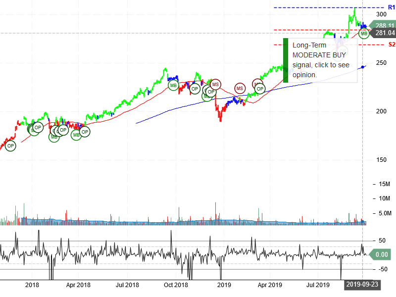 Costo Wholesale Corporation Stock Chart