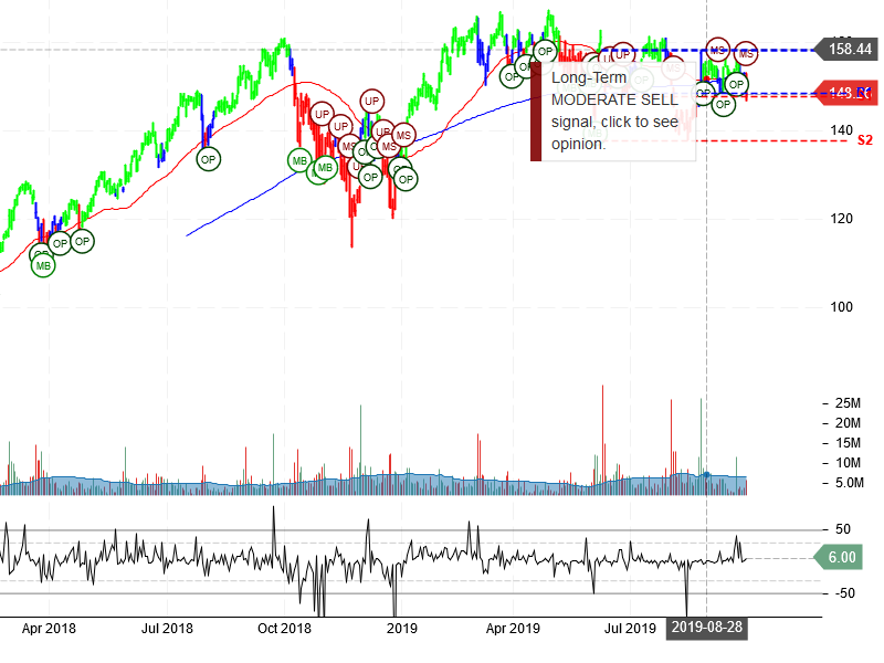 Salesforce.com Inc Stock Chart