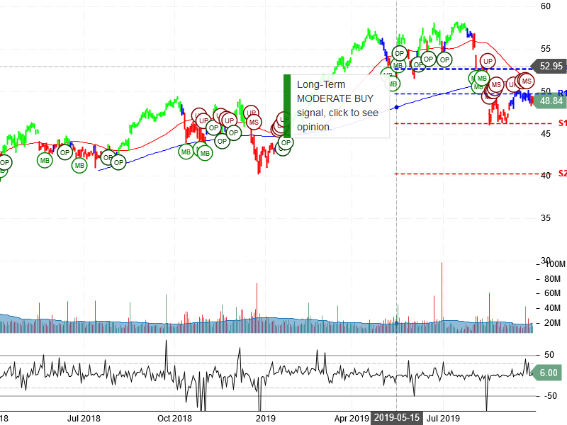 Cisco System Inc Stock Chart