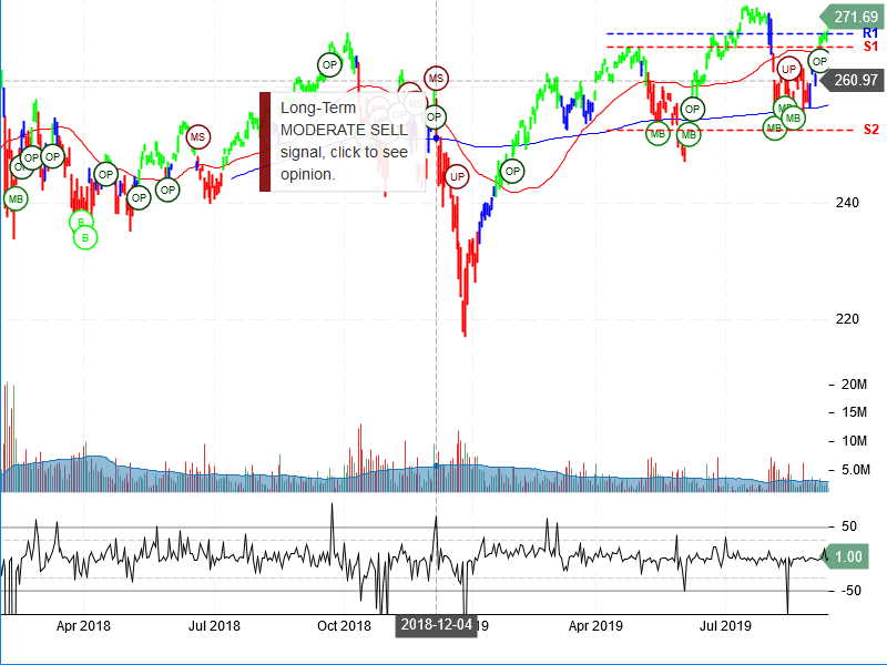 SPDR Dow Jones Industrial Average ETF Trust Stock Chart