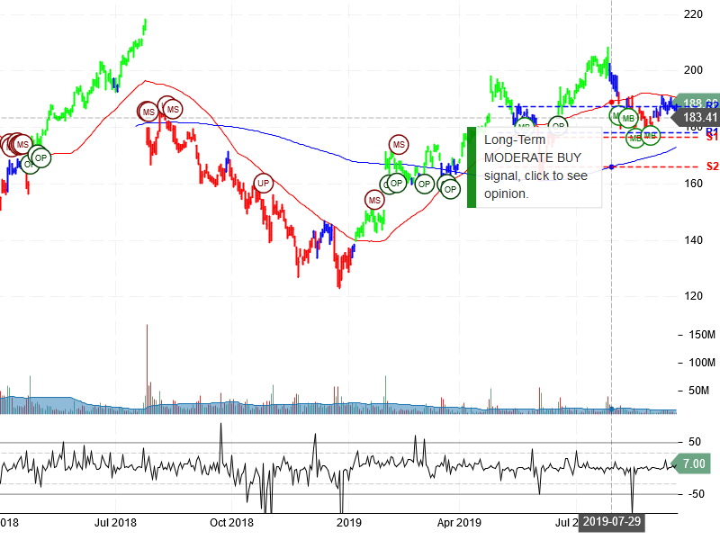 Facebook Inc Stock Chart