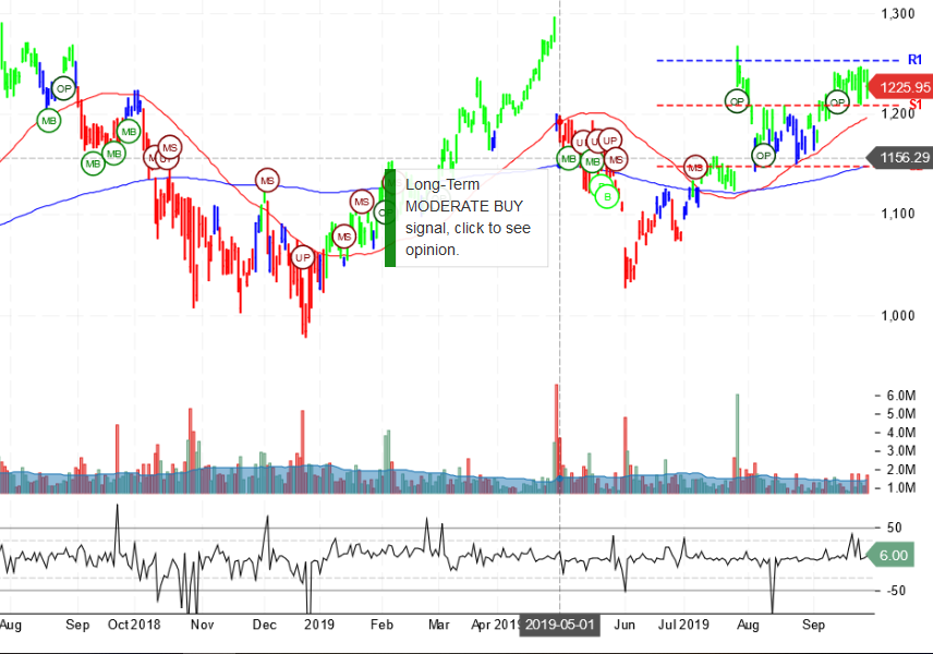 Alphabet Inc Stock Chart