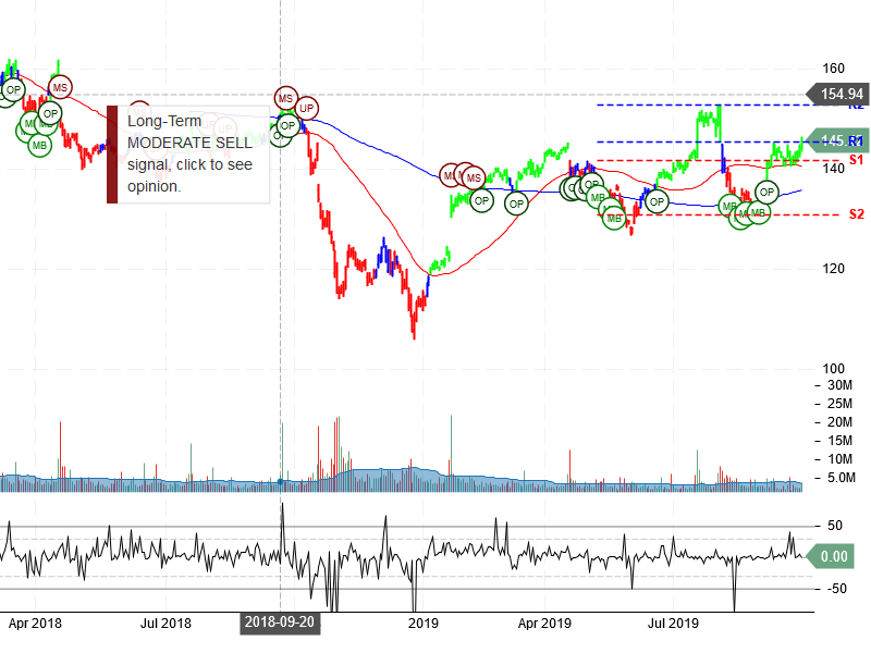 IBM Corporation Stock Chart