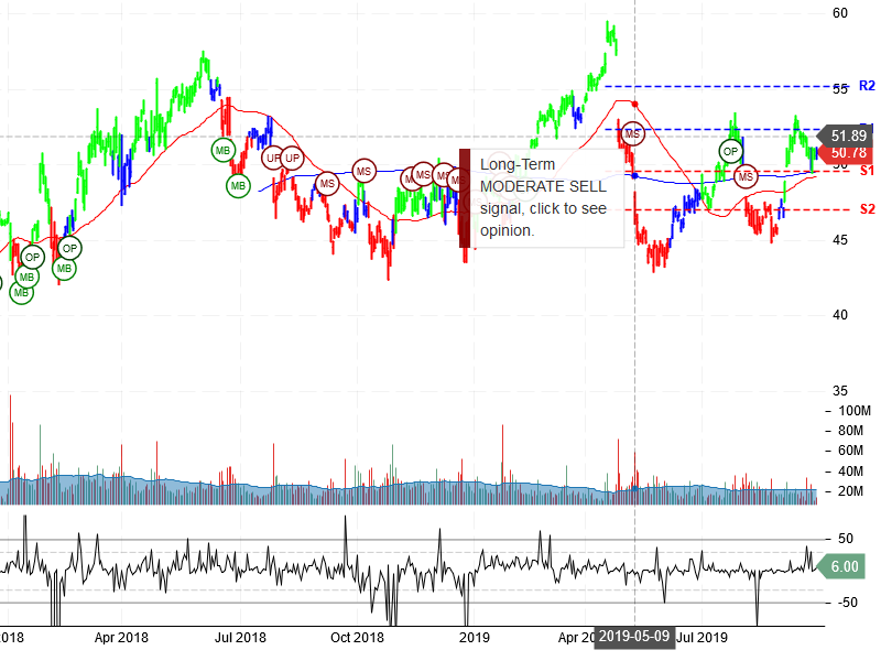 Intel Corporation Stock Chart