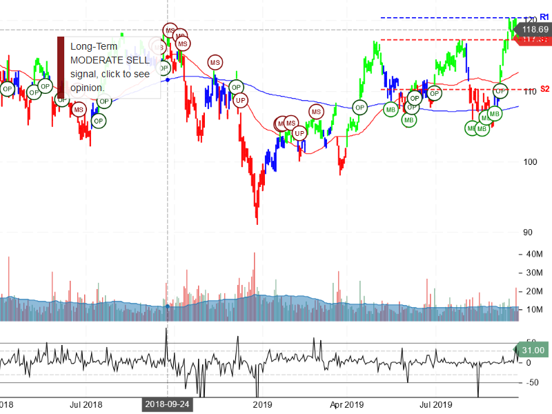 JP Morgan Chase & Co Stock Chart