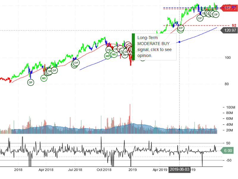 Microsoft Corporation Stock Chart