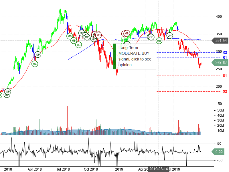 Netflix Inc Stock Chart