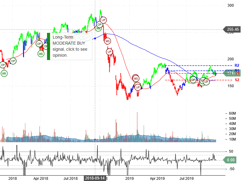 NVIDIA Corporation Stock Chart