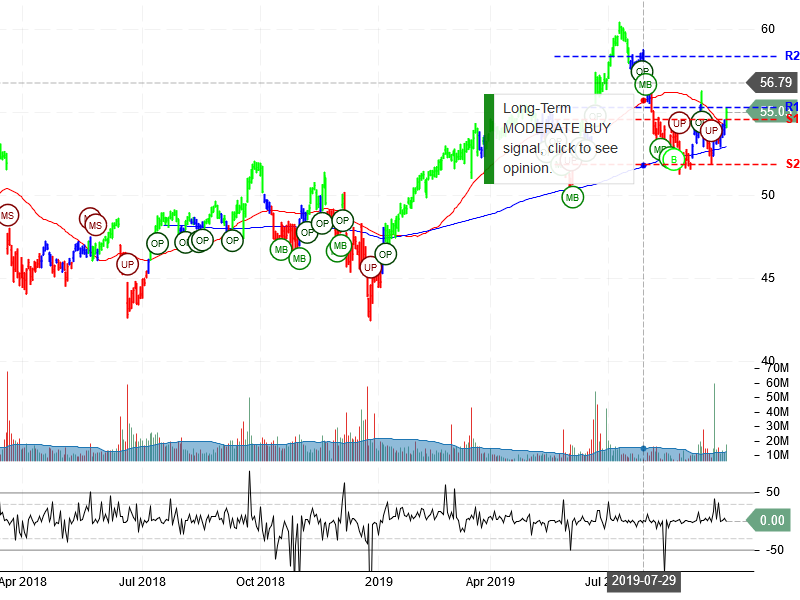 Oracle Corporation Stock Chart