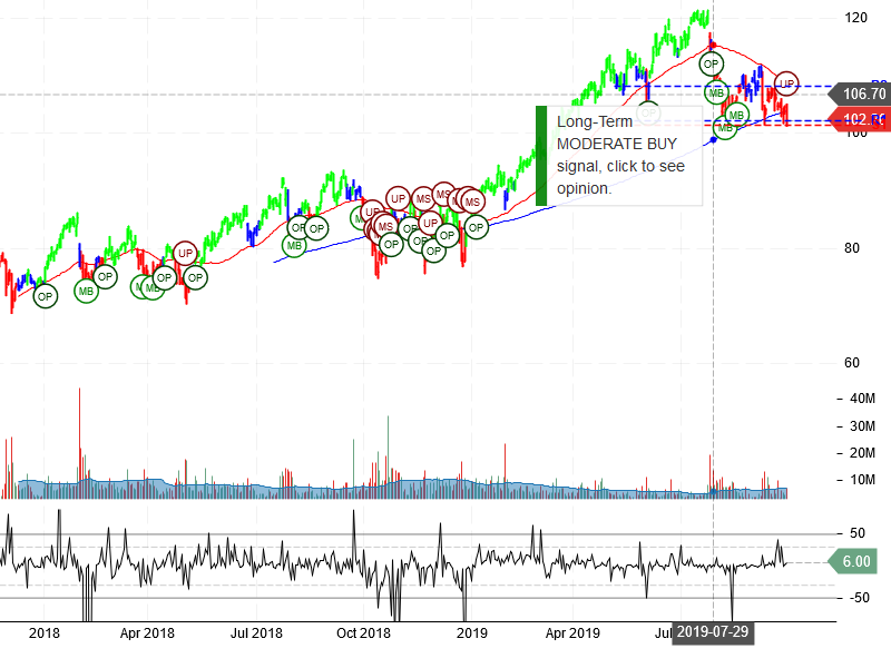 Paypal Holdings Inc Stock Chart