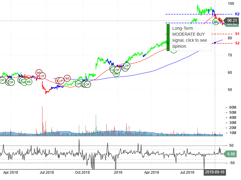 Starbucks Corporation Stock Chart