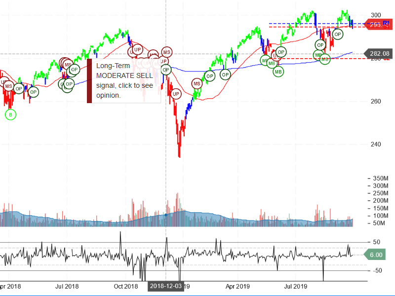 SPDR S&P 500 ETF Trust