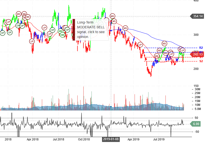 Tesla Inc Stock Chart