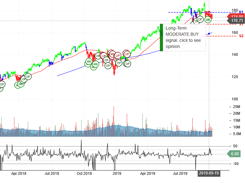 Visa Inc Stock Chart