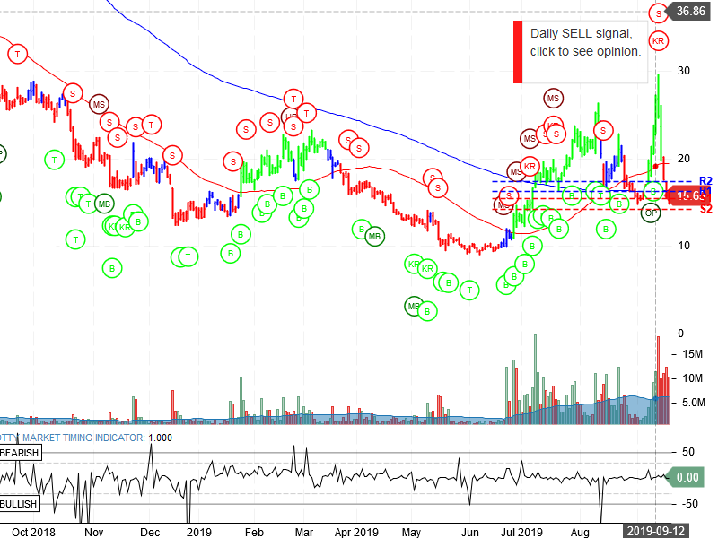 OSTK Stock Chart