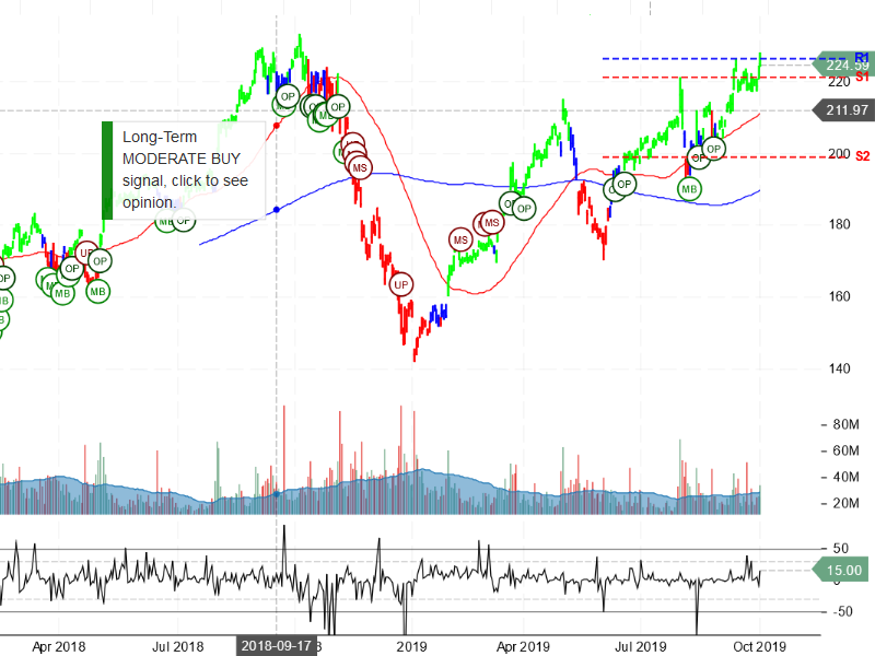 Apple Inc Stock Chart