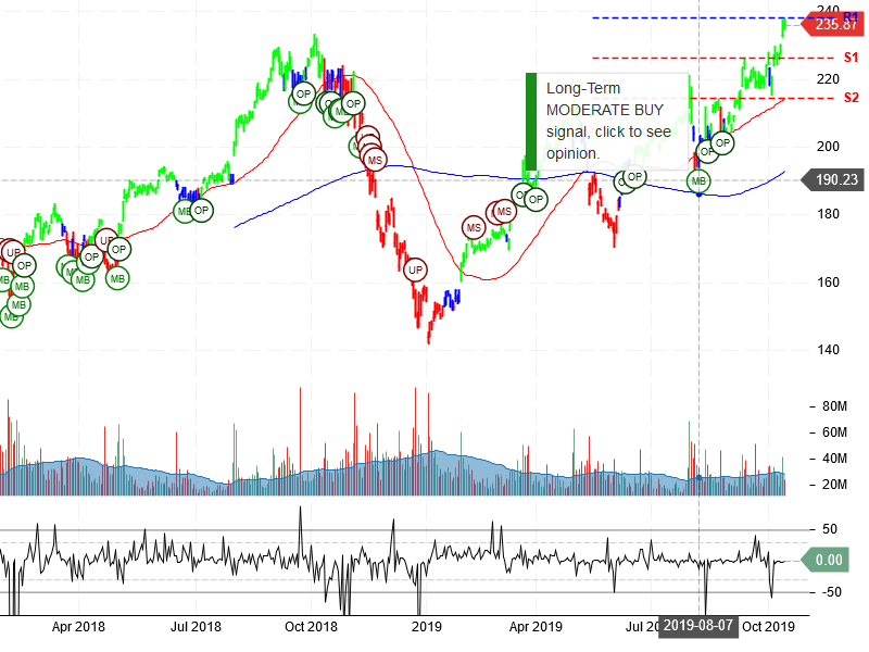 Apple Inc Stock Chart