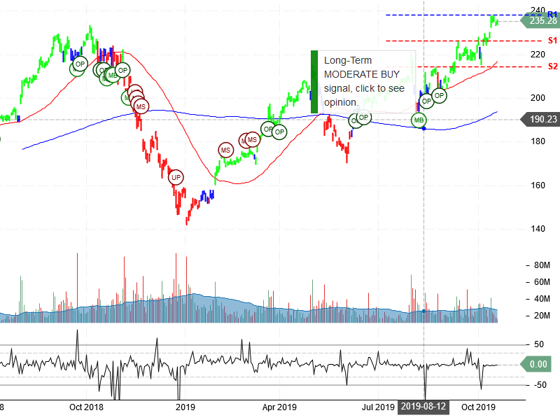 Apple Inc Stock Chart