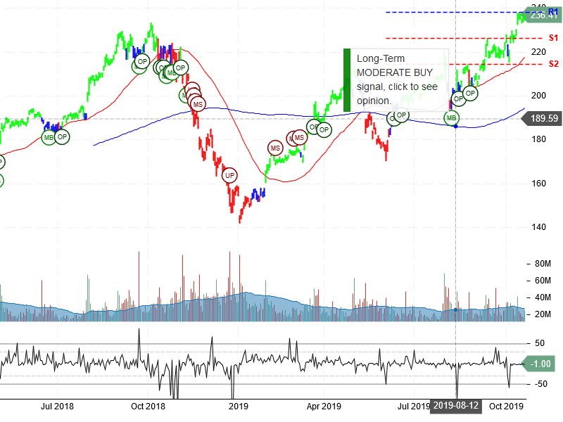 Apple Inc Stock Chart