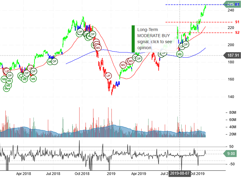 Apple Inc Stock Chart