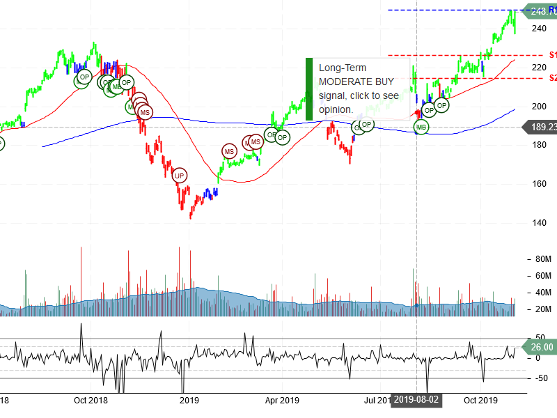 Apple Inc Stock Chart