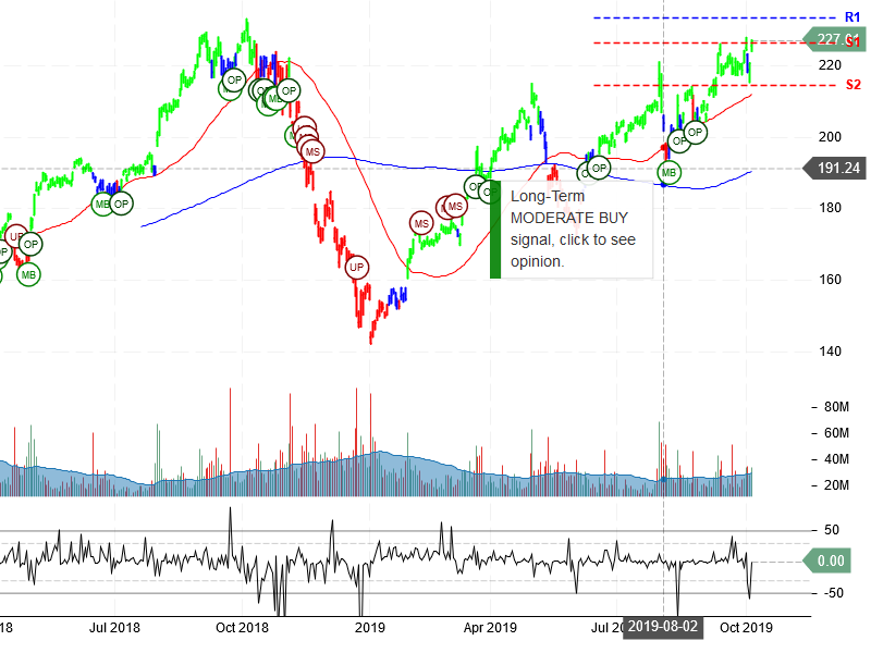 Apple Inc Stock Chart