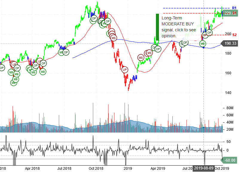 Apple Inc Stock Chart