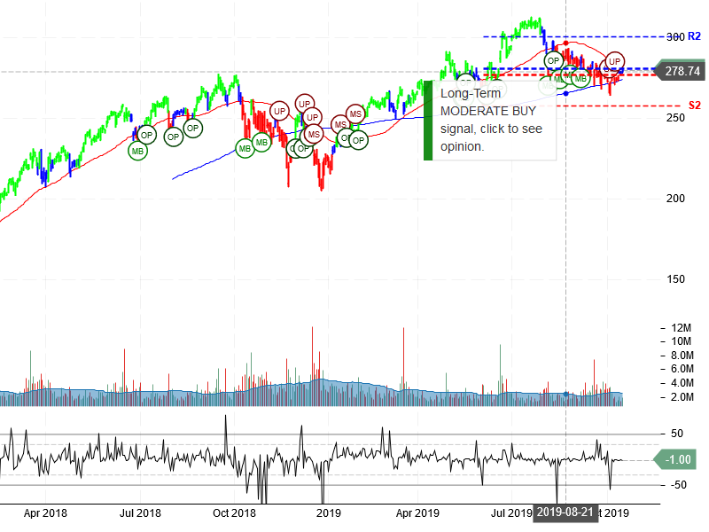 Adobe Inc Stock Chart