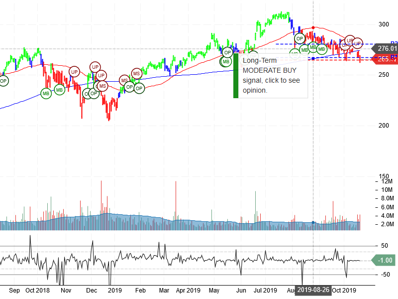 Adobe Inc Stock Chart