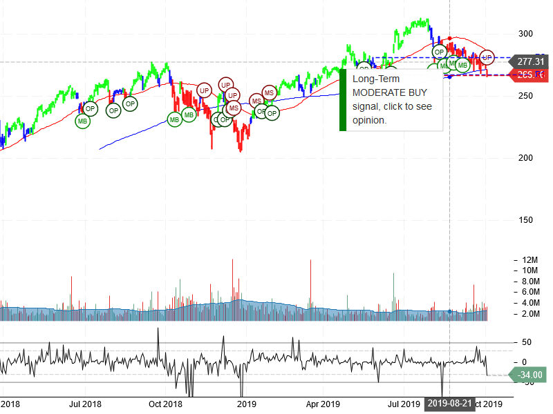 Adobe Inc Stock Chart