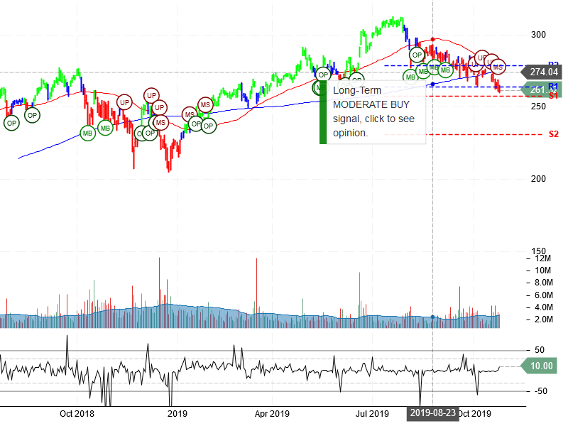 Adobe Inc Stock Chart