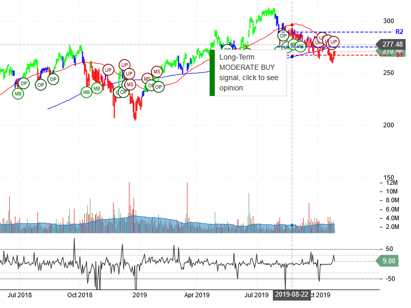 Adobe Inc Stock Chart