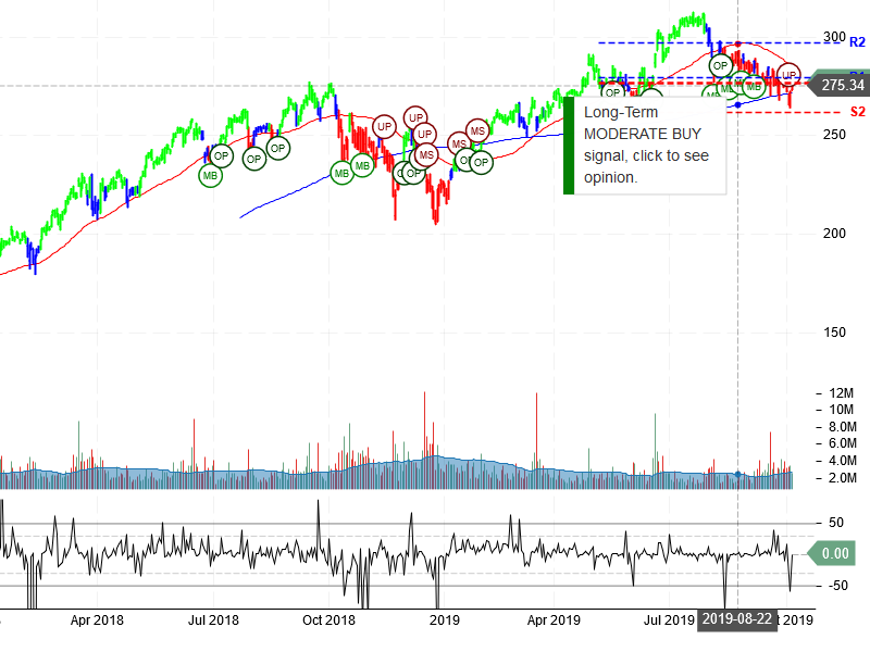 Adobe Inc Stock Chart