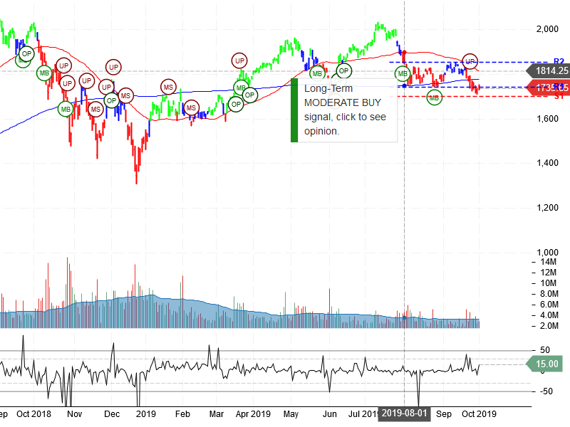 Amazon.com Inc Stock Chart