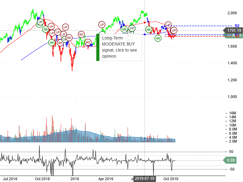 Amazon.com Inc Stock Chart