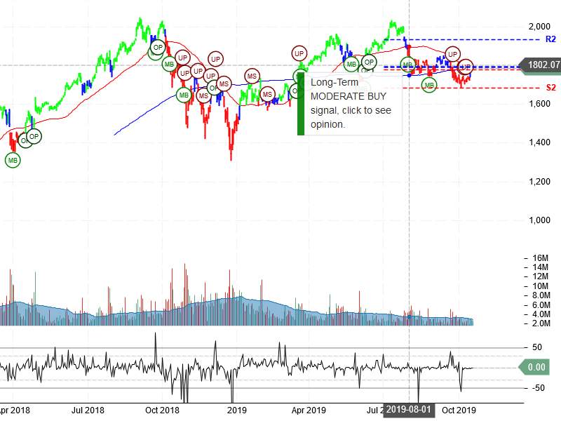 Amazon.com Inc Stock Chart