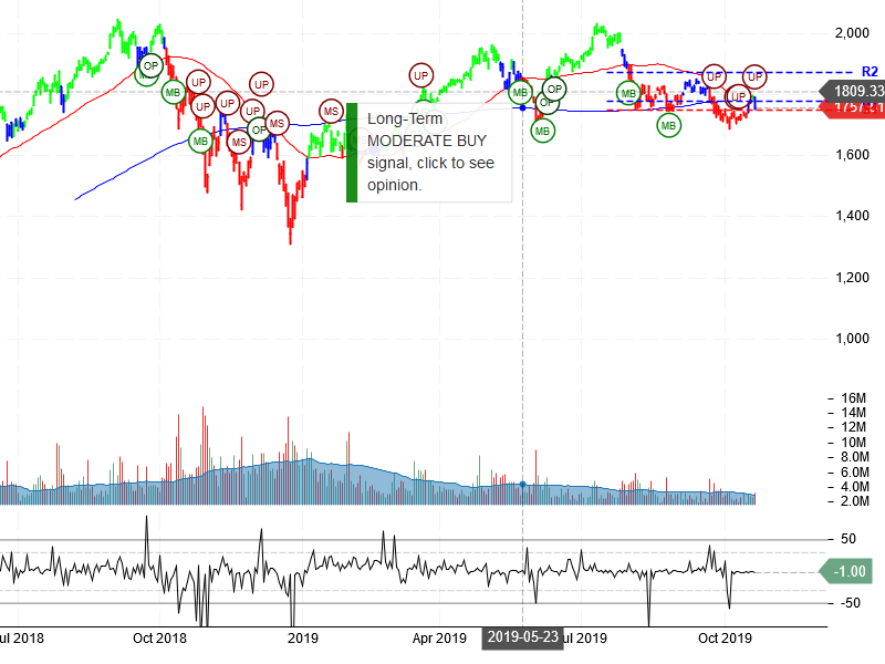 Amazon.com Inc Stock Chart