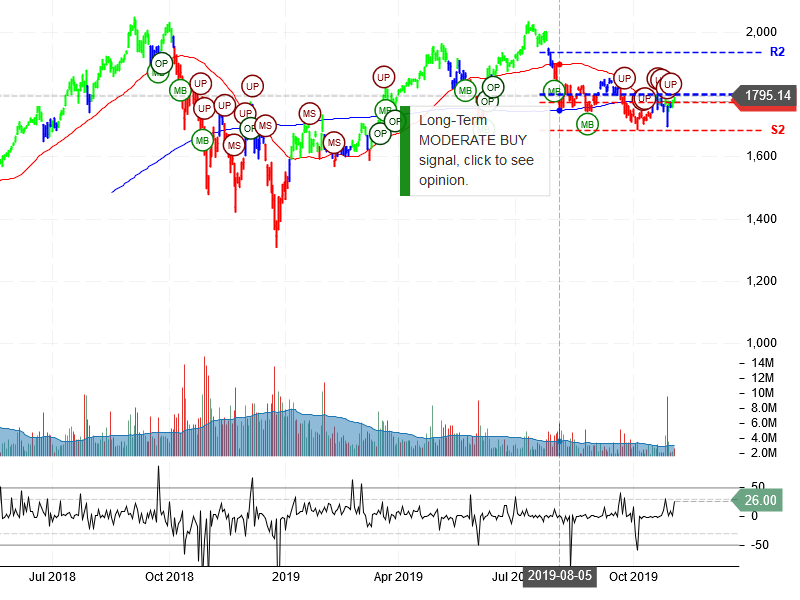 Amazon.com Inc Stock Chart