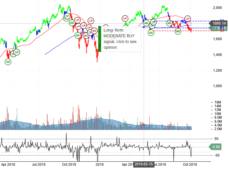 Amazon.com Inc Stock Chart