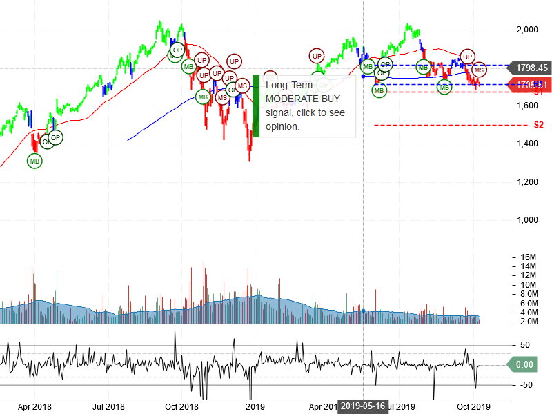 Amazon.com Inc Stock Chart