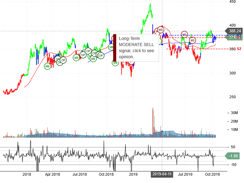 The Boeing Company Stock Chart