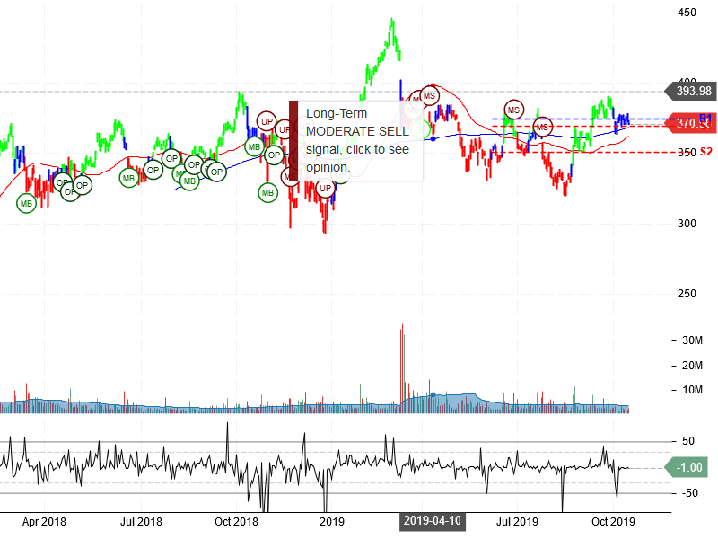 The Boeing Company Stock Chart