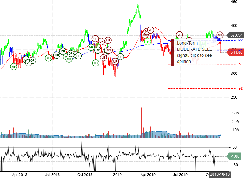 The Boeing Company Stock Chart