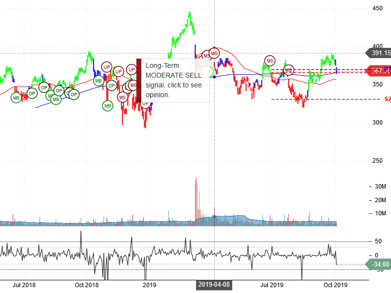 The Boeing Company Stock Chart