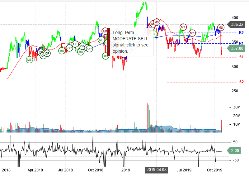 The Boeing Company Stock Chart